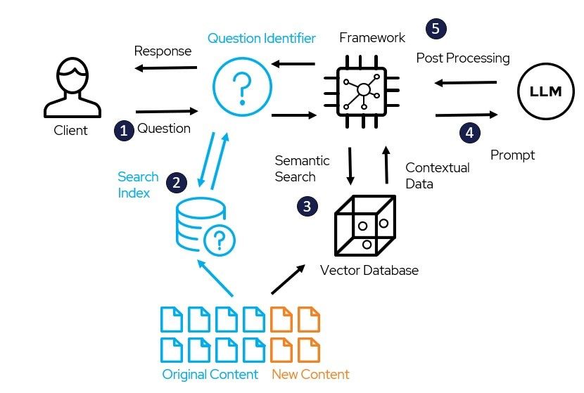 Generación Aumentada de Recuperación (RAG): IA generativa con tus propios datos