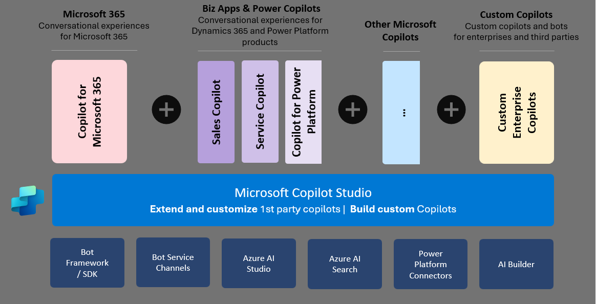 Microsoft Copilot Studio: Descubre qué es y por qué será imprescindible para tu empresa