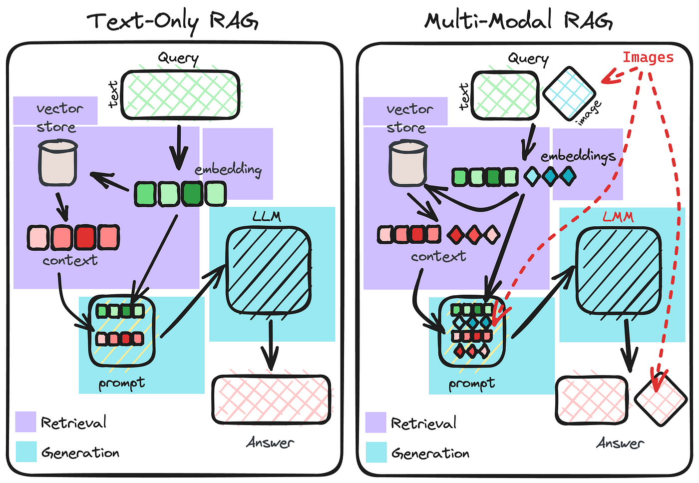 MuRAG: Generación de Lenguaje Multimodal