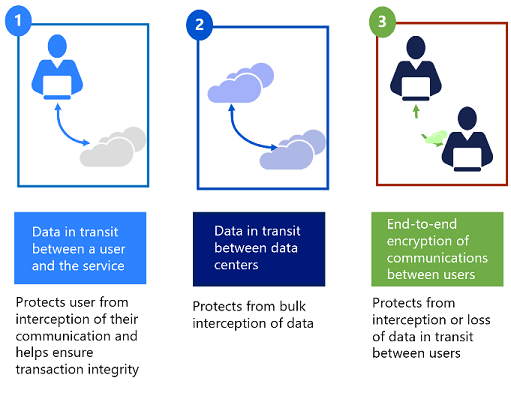 Principios de arquitectura para Power Platform (Seguridad): Cifrado de datos