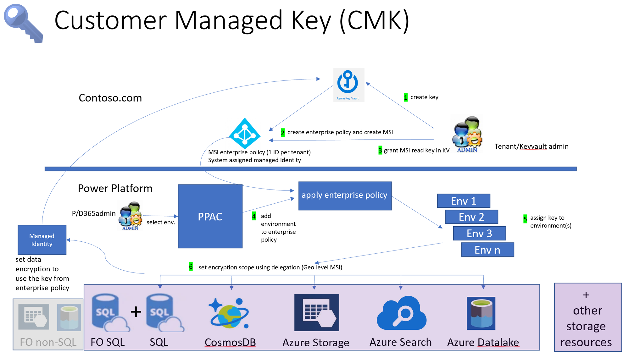 Principios de arquitectura para Power Platform (Seguridad): Cifrado de datos