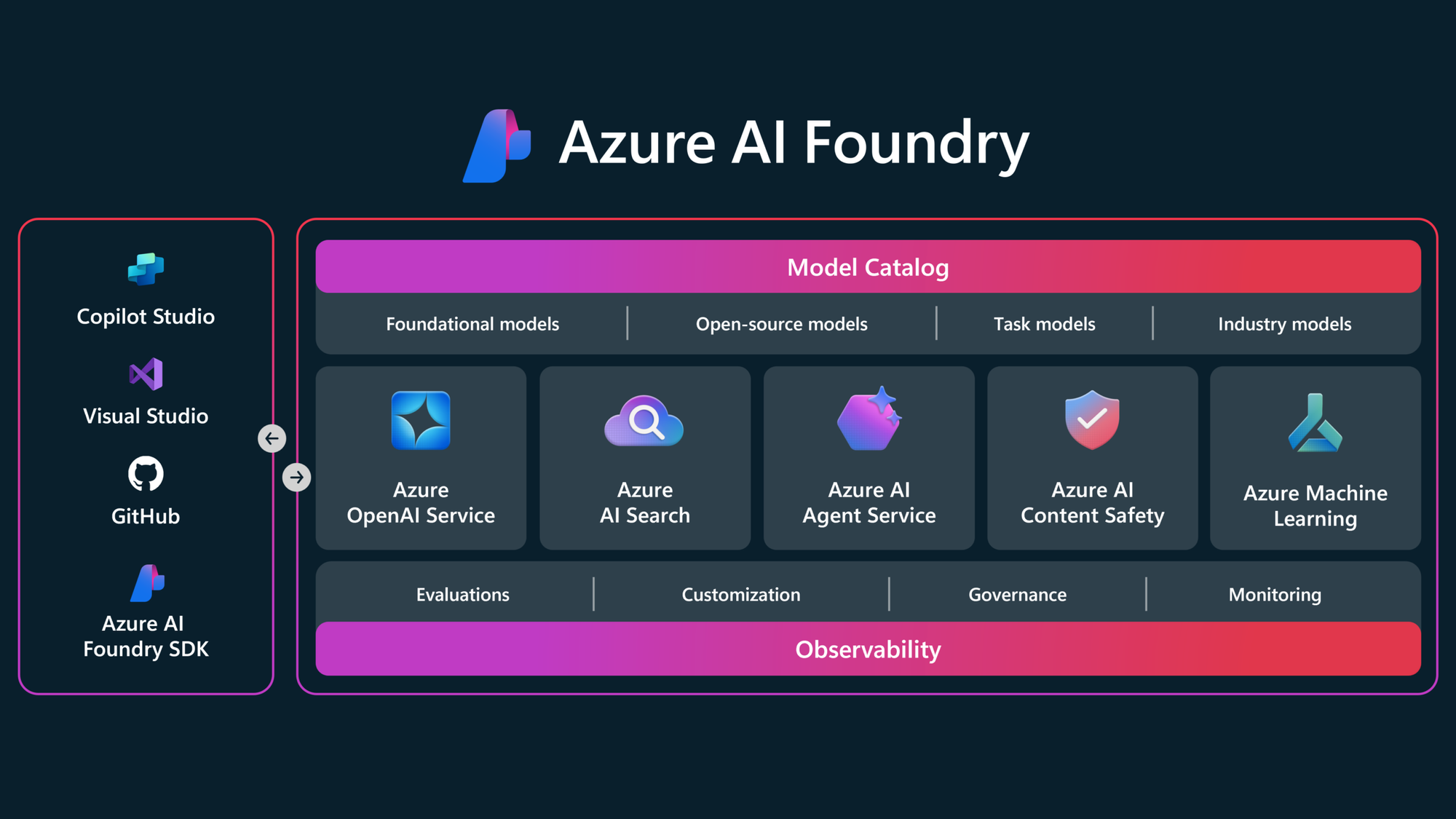 La Batalla de las Plataformas de IA Generativa: ¿Quién le planta cara a Azure AI Foundry?